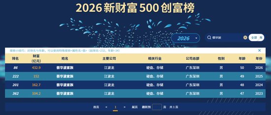 半年利润狂飙600多倍,400亿存储大佬却坐上股价“过山车”