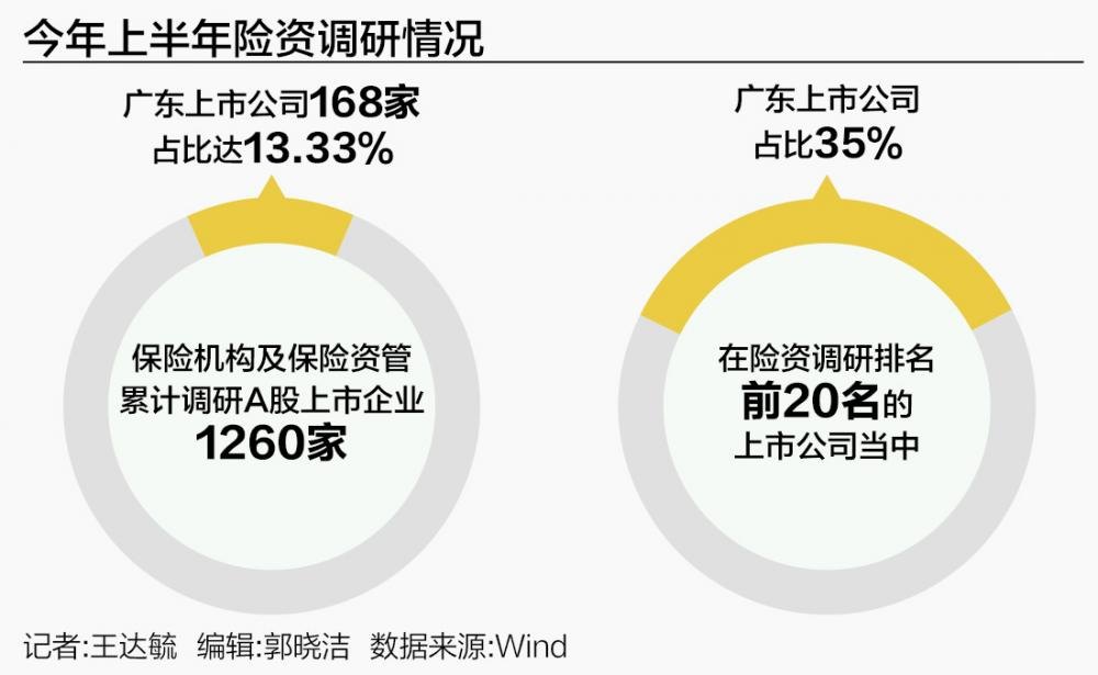 上半年险资忙调研 日均访一家粤企 PCB龙头半年迎50家险资